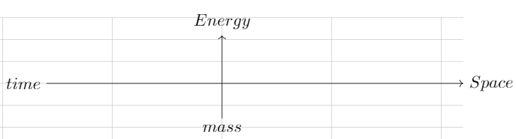 Energy-mass-Space-time
